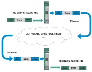 Схема применения, Последовательная передача данных через Ethernet