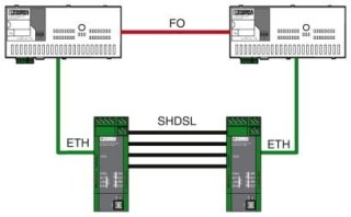 Схема применения, Пример применения: резервная система через SHDSL и управляемый коммутатор