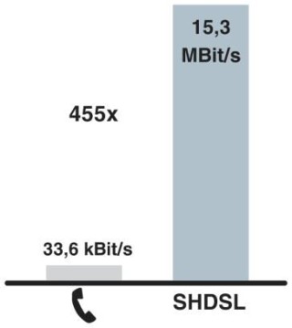 Диаграмма, Сравнение скорости аналоговых подключений и SHDSL