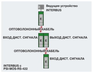 Схема применения, INTERBUS с резервным соединением , PSI-MOS-RS-422