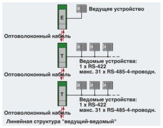 Схема применения, Структура линии - ведущий / ведомый
