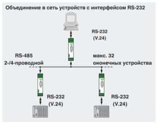 Схема применения, Объединение в сеть оконечных устройств RS-232