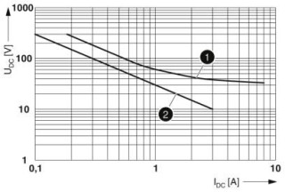 Диаграмма, Кривая предельной нагрузки постоянного тока REL-MLR-1X1/G 5 (1 – активная нагрузка, 2 – индуктивная нагрузка L/R = 50 мс)