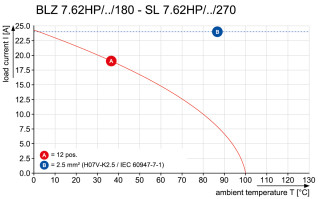 Штекерный соединитель печат BLZ 7.62HP/05/180F SN BK BX